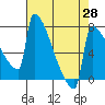 St Johns tide chart for Wednesday, April 28, 2021