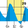 St Johns tide chart for Thursday, April 29, 2021