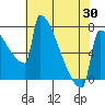 St Johns tide chart for Friday, April 30, 2021