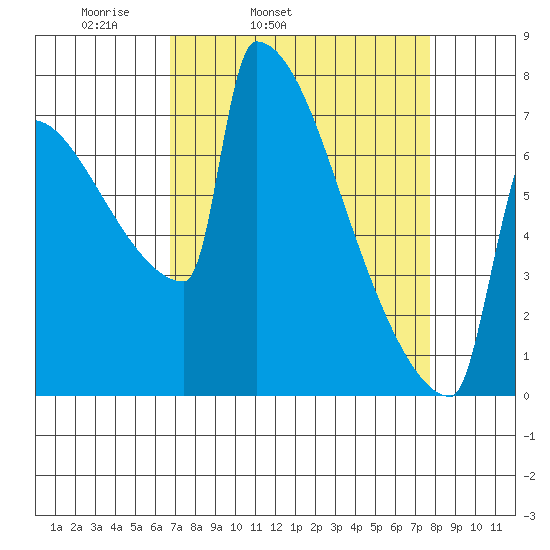 St Johns tide chart for Saturday, April 3, 2021