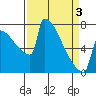 St Johns tide chart for Saturday, April 3, 2021