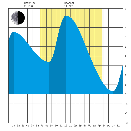 St Johns tide chart for Sunday, April 4, 2021