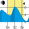 St Johns tide chart for Sunday, April 4, 2021