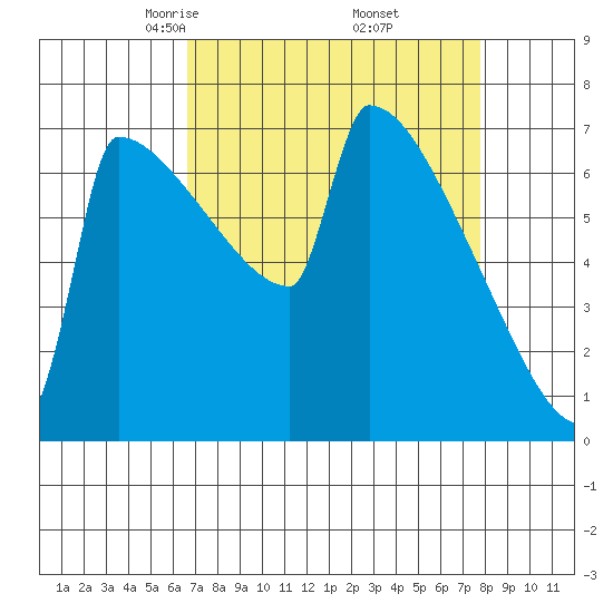St Johns tide chart for Tuesday, April 6, 2021
