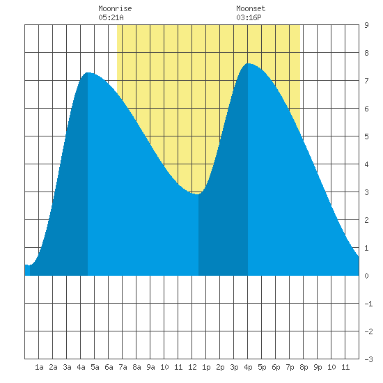 St Johns tide chart for Wednesday, April 7, 2021