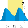 St Johns tide chart for Wednesday, April 7, 2021
