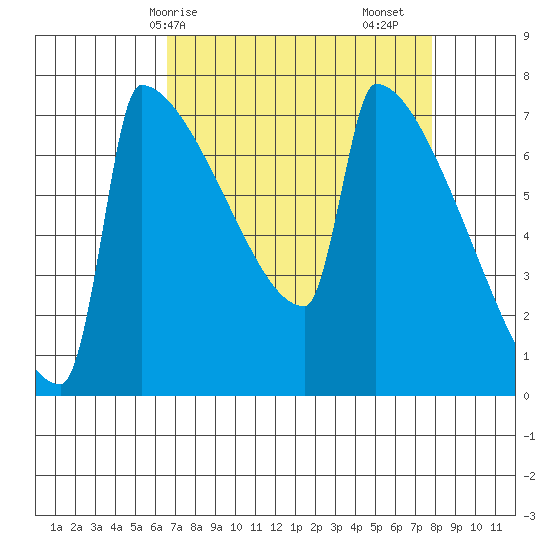 St Johns tide chart for Thursday, April 8, 2021