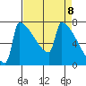 St Johns tide chart for Thursday, April 8, 2021