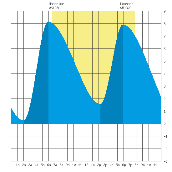 St Johns tide chart for Friday, April 9, 2021