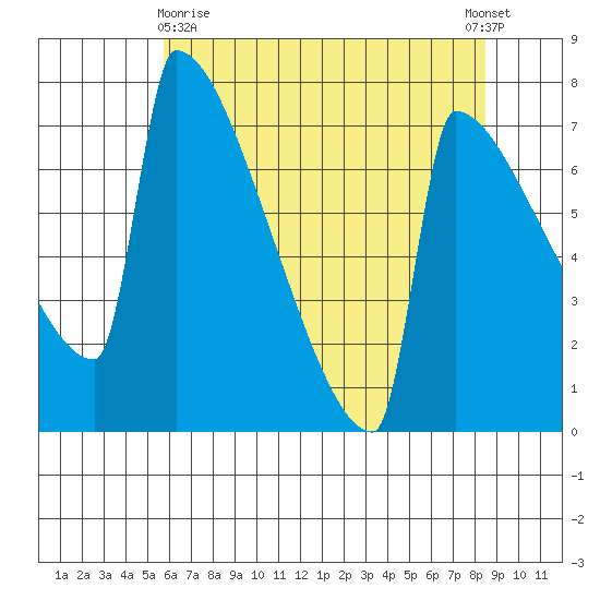 St Johns tide chart for Monday, May 10, 2021