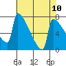 St Johns tide chart for Monday, May 10, 2021
