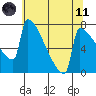 St Johns tide chart for Tuesday, May 11, 2021
