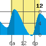 St Johns tide chart for Wednesday, May 12, 2021