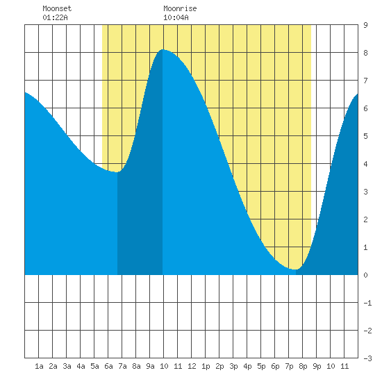 St Johns tide chart for Monday, May 17, 2021