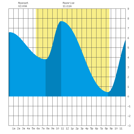 St Johns tide chart for Tuesday, May 18, 2021
