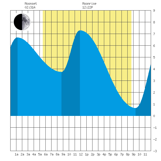 St Johns tide chart for Wednesday, May 19, 2021