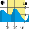 St Johns tide chart for Wednesday, May 19, 2021