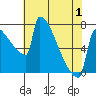 St Johns tide chart for Saturday, May 1, 2021