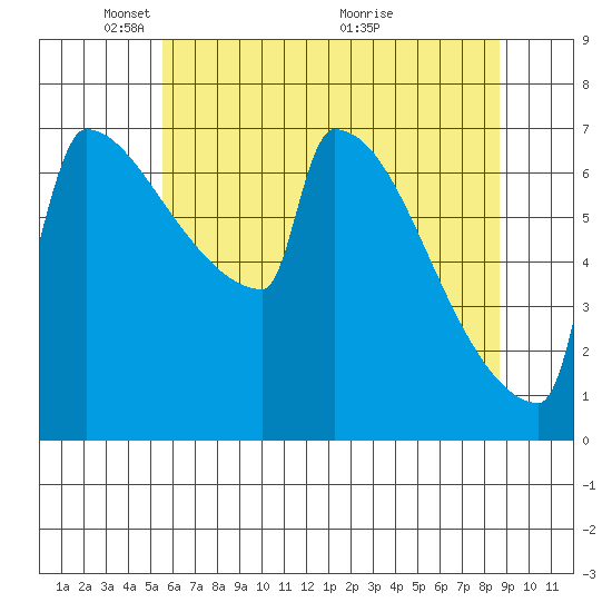 St Johns tide chart for Thursday, May 20, 2021