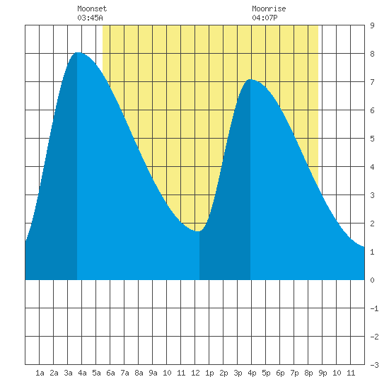 St Johns tide chart for Saturday, May 22, 2021