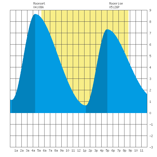 St Johns tide chart for Sunday, May 23, 2021