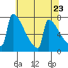 St Johns tide chart for Sunday, May 23, 2021