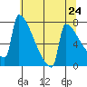 St Johns tide chart for Monday, May 24, 2021