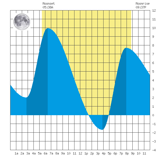 St Johns tide chart for Wednesday, May 26, 2021