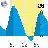 St Johns tide chart for Wednesday, May 26, 2021