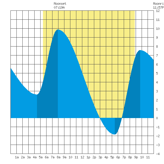 St Johns tide chart for Friday, May 28, 2021