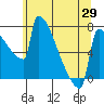 St Johns tide chart for Saturday, May 29, 2021