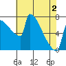 St Johns tide chart for Sunday, May 2, 2021