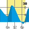 St Johns tide chart for Sunday, May 30, 2021