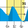 St Johns tide chart for Monday, May 31, 2021