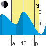 St Johns tide chart for Monday, May 3, 2021