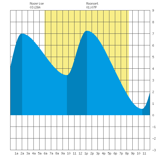 St Johns tide chart for Tuesday, May 4, 2021