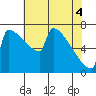 St Johns tide chart for Tuesday, May 4, 2021