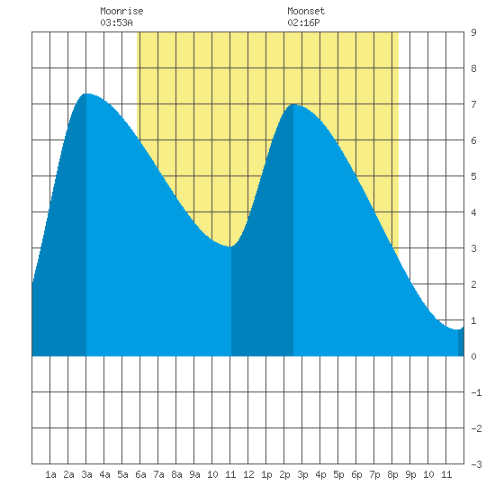 St Johns tide chart for Wednesday, May 5, 2021