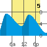 St Johns tide chart for Wednesday, May 5, 2021