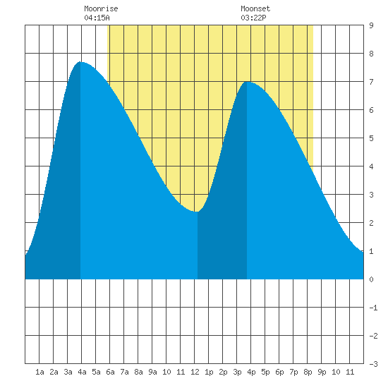 St Johns tide chart for Thursday, May 6, 2021