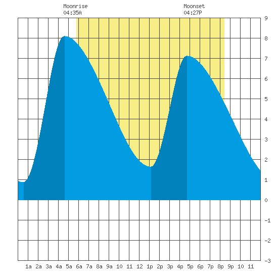 St Johns tide chart for Friday, May 7, 2021
