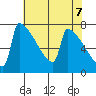 St Johns tide chart for Friday, May 7, 2021