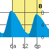 St Johns tide chart for Saturday, May 8, 2021