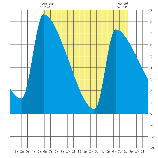 St Johns tide chart for Sunday, May 9, 2021