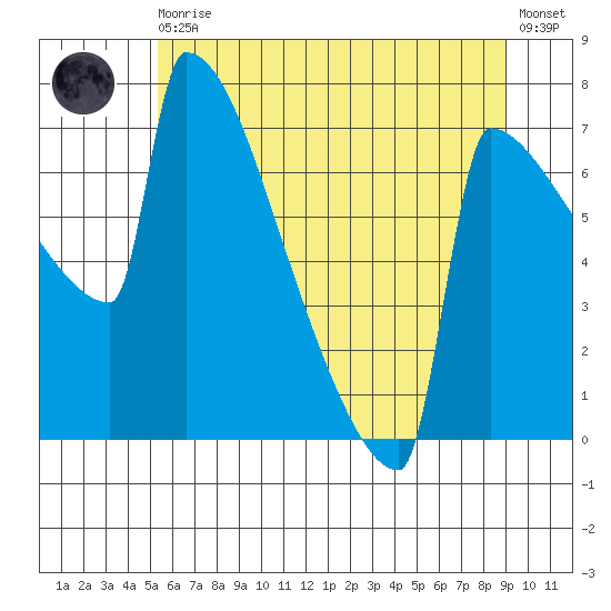 St Johns tide chart for Thursday, June 10, 2021