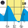 St Johns tide chart for Thursday, June 10, 2021