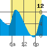 St Johns tide chart for Saturday, June 12, 2021