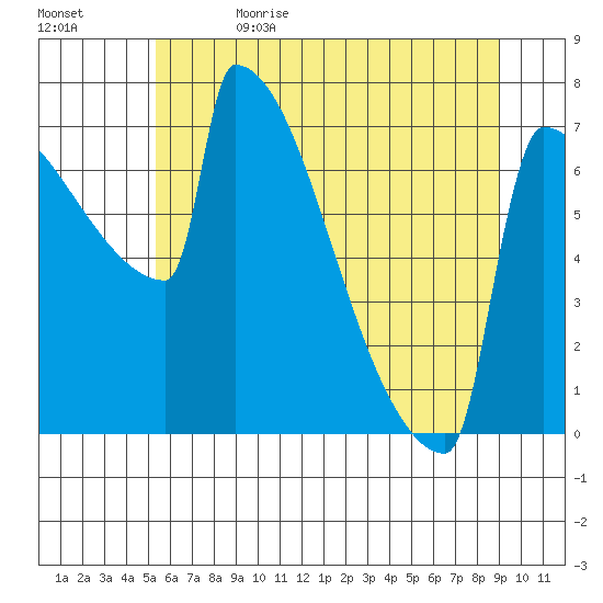St Johns tide chart for Monday, June 14, 2021