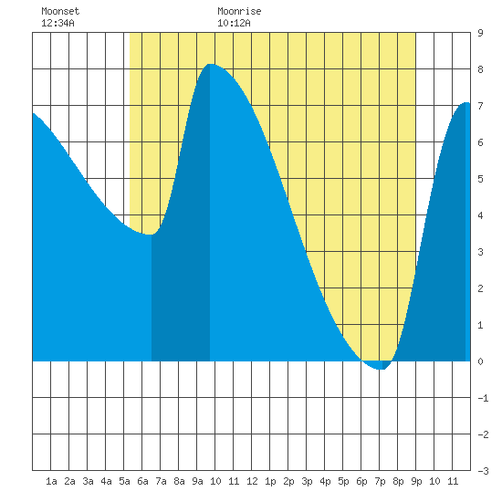 St Johns tide chart for Tuesday, June 15, 2021