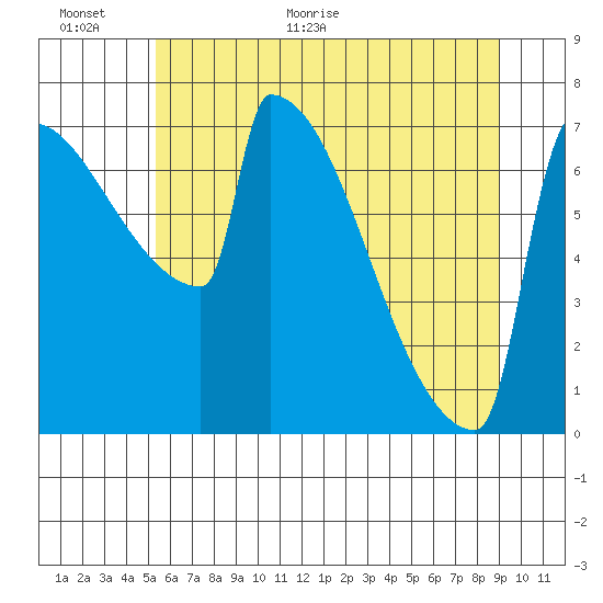 St Johns tide chart for Wednesday, June 16, 2021